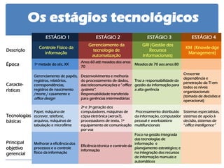 Os estágios tecnológicos 
ESTÁGIO 1 
ESTÁGIO 2 
ESTÁGIO 3 
ESTÁGIO 4 
Descrição 
Controle Físico da informação 
Gerenciamento da tecnologia de automatização 
GRI (Gestão dos Recursos Informacionais) 
KM (Knowle-dge Management) 
Época 
1ª metade do séc. XX 
Anos 60 até meados dos anos 70 
Meados de 70 aos anos 80 
Caracte- rísticas 
Gerenciamento de papéis, registros, relatórios, correspondências, registros de nascimento /morte / casamento e office design 
Desenvolvimento e melhoria do processamento de dados, das telecomunicações e "office systems“. Responsabilidade transferida para gerências intermediárias 
Traz a responsabilidade da gestão da informação para a alta gerência 
Crescente dependência e penetração da TI em todos os níveis organizacionais (tomada de decisões e operacional) 
Tecnologias básicas 
Papel, máquina de escrever, telefone, arquivos, máquinas de tabulação e microfilme 
2ª e 3ª geração dos computadores, máquinas de cópia eletrônica (xerox?), processadores de texto, 1º equipamento de comunicação por voz 
Processamento distribuído da informação, computador pessoal e workstations multifuncionais 
Sistemas especialistas, sistemas de apoio à decisão, sistemas de “office intelligence” 
Principal objetivo gerencial 
Melhorar a eficiência dos processos e o controle físico da informação 
Eficiência técnica e controle da informação 
Foco na gestão integrada das tecnologias de informação e planejamento estratégico; e na integração dos recursos de informação manuais e automáticos 
 