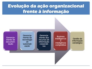 Gerencia- mento da documen- tação 
Gerencia- mento da tecnologia de 'automati- zação' 
Gerencia- mento dos recursos de informação corporati- vos 
Business Intelligen-ce e Inteligência competitiva 
Gestão da informação estratégica 
Evolução da ação organizacional frente à informação  