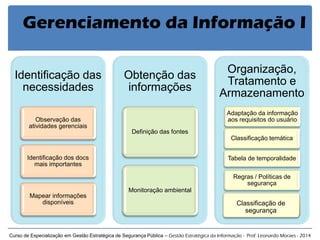Gerenciamento da Informação I 
Identificação das necessidades 
Observação das atividades gerenciais 
Identificação dos docs mais importantes 
Mapear informações disponíveis 
Obtenção das informações 
Definição das fontes 
Monitoração ambiental 
Organização, Tratamento e Armazenamento 
Adaptação da informação aos requisitos do usuário 
Classificação temática 
Tabela de temporalidade 
Regras / Políticas de segurança 
Classificação de segurança 
Curso de Especialização em Gestão Estratégica de Segurança Pública – Gestão Estratégica da Informação - Prof. Leonardo Moraes - 2014  