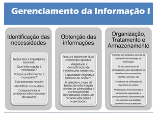 Gerenciamento da Informação I 
Identificação das necessidades 
Nessa fase é importante levantar: Que informação é necessária? Porque a informação é necessária? Esse processo requer: Identificar os usuários Compreender o ambiente informacional do usuário 
Obtenção das informações 
Procura balancear duas demandas opostas: - Amplitude e diversificação de informações existentes; - Capacidade cognitiva limitada do homem. A seleção e o uso de fontes de informação devem ser planejados e continuamente monitorados como um recurso vital para a organização. 
Organização, Tratamento e Armazenamento 
Poderão ser facilitados através da aplicação da tecnologia da informação; O uso operacional de computadores gera abundância de detalhes sobre transações, clientes, serviços, etc; Tendência de unificação do repositório de dados; Proliferação de ferramentas e técnicas de organização e armazenamento (datawarehouse, por exemplo) que facilitam posterior busca e pesquisa.  