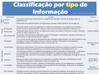 Classificação por tipo de Informação 
Classificação 
Conceito 
Autores 
Ambi- ente 
Interna 
Produção da informação internamente na organização. Exemplo: controle de estoque, folha de pagamento, etc. 
Cassaro (1999) 
Externa 
Provenientes do ambiente externo da organização. Exemplo: boleto bancário, de mercado, etc. 
Forma 
Estruturada 
"Acessados dentro ou fora da organização e podem ser entendidos como aqueles que compõem bancos e bases de dados internos e externos, redes de comunicação, publicações impressas, etc." 
Valentim (2002) 
Estruturável 
"Produzidos pelos diversos setores da organização, porém sem seleção, tratamento e acesso". Exemplo: cartões de visitas, notas fiscais, etc. 
Não estruturada 
"Produzidos externamente à organização, porém sem filtragem e tratamento". Exemplo: informações na mídia, boatos, acontecimentos sociais e políticos. 
Uso / Aplicação 
Estratégica 
Tem a função de dar suporte ao delineamento das estratégas organizacionais, são direcionadas ao nível estratégico. Incluem informações externas e internas. Exemplo: informações mercadológicas, demográficas, políticas, econômicas, sobre o concorrente, etc. 
Rezende e Abreu (2001) 
Transacionais 
Informações operacionais e de controle de atividades que subsidiam a tomada de decisão. Exemplo: informações relativas ao planejamento, ao controle de produção, à contabilidade fiscal, etc. 
Científicas 
"A informação científica é o resultado das pesquisas científicas. [Esse tipo de informação] ... é divulgado à comunidade por meio de revistas. Os procedimentos ra a publicação dessa informação foram estabelecidos pelo sistema de comunicação científica, o qual vem se consolidando ao longo de mais de três séculos." 
Kuramoto (2006) 
Industrial 
Informação sobre o setor industrial e suas operações produtivas. Exemplos: produtividade setorial, tecnologias empregadas, investimentos, estrutura industrial, etc. 
Klintoe apud 
Aguiar (1991) 
Tecnológica 
"Trata da informação necessária, utilizada e da informação gerada, nos procedimentos de aquisição, inovação e transferência de tecnologia, nos procedimentos da metrologia, certificação de qualidade e normalização e nos processos de produção". 
Montalli e 
Campello (1997) 
Para negócios 
"Subisidía o processo decisório do gerenciamento das empresas industriais, de prestação de serviços e comerciais nos seguintes aspectos: companhias, produtos, finanças, estatísticas, legislação e mercado." 
Fonte: Alvarenga Neto (2005)  