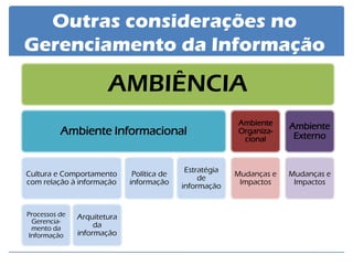Outras considerações no Gerenciamento da Informação 
AMBIÊNCIA 
Ambiente Informacional 
Cultura e Comportamento com relação à informação 
Processos de Gerencia- mento da Informação 
Arquitetura da informação 
Política de informação 
Estratégia de informação 
Ambiente Organiza- cional 
Mudanças e Impactos 
Ambiente Externo 
Mudanças e Impactos  