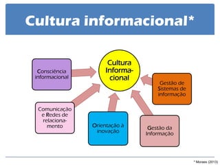 Cultura informacional* 
Cultura Informa- cional 
Consciência informacional 
Gestão de Sistemas de informação 
Gestão da Informação 
Orientação à inovação 
Comunicação e Redes de relaciona- mento 
* Moraes (2013)  