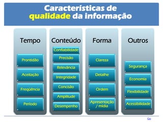 Tempo 
Prontidão 
Aceitação 
Freqüência 
Período 
Conteúdo 
Precisão 
Relevância 
Integridade 
Concisão 
Amplitude 
Desempenho 
Forma 
Clareza 
Detalhe 
Ordem 
Apresentação / mídia 
Outros 
Acessibilidade 
Segurança 
Economia 
Flexibilidade 
Confiabilidade 
Características de qualidade da informação 
Go  