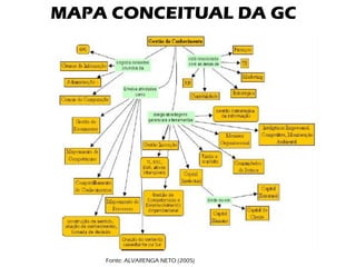MAPA CONCEITUAL DA GC 
Fonte: ALVARENGA NETO (2005)  