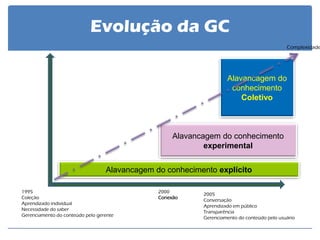 1995 Coleção Aprendizado individual Necessidade do saber Gerenciamento do conteúdo pelo gerente 
2005 Conversação Aprendizado em público Transparência Gerenciamento do conteúdo pelo usuário 
2000 Conexão 
Alavancagem do conhecimento explícito 
Alavancagem do conhecimento experimental 
Alavancagem do conhecimento Coletivo 
Complexidade 
Evolução da GC  