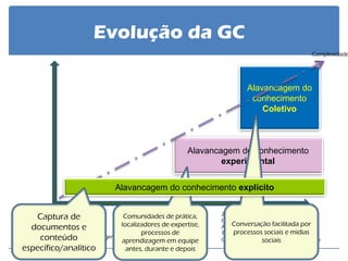 Alavancagem do conhecimento Coletivo 
1995 Coleção Aprendizado individual Necessidade do saber Gerenciamento do conteúdo pelo gerente 
2005 Conversação Aprendizado em público Transparência Gerenciamento do conteúdo pelo usuário 
2000 Conexão 
Alavancagem do conhecimento experimental 
Conversação facilitada por processos sociais e mídias sociais 
Complexidade 
Comunidades de prática, localizadores de expertise, processos de aprendizagem em equipe antes, durante e depois 
Evolução da GC 
Alavancagem do conhecimento explícito 
Captura de documentos e conteúdo específico/analítico  