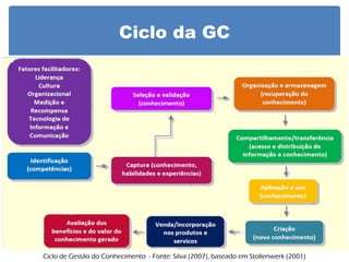 Ciclo da GC 
Ciclo de Gestão do Conhecimento - Fonte: Silva (2007), baseado em Stollenwerk (2001)  