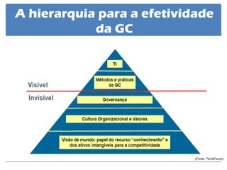 (Fonte: TerraForum) 
A hierarquia para a efetividade da GC  