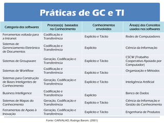 Práticas de GC e TI 
Categoria dos softwares 
Processo(s) baseados 
no Conhecimento 
Conhecimentos 
envolvidos 
Área(s) dos Conceitos usados nos softwares 
Ferramentas voltada para a Intranet 
Codificação e Transferência 
Explícito e Tácito 
Redes de Computadores 
Sistemas de Gerenciamento Eletrônico de Documentos 
Codificação e Transferência 
Explícito 
Ciência da Informação 
Sistemas de Groupware 
Geração, Codificação e Transferência 
Explícito e Tácito 
CSCW (Trabalho Cooperativo Apoiado por Computador) 
Sistemas de Workflow 
Codificação e Transferência 
Explícito e Tácito 
Organização e Métodos 
Sistemas para Construção de Bases Inteligentes de Conhecimento 
Geração, Codificação e Transferência 
Explícito e Tácito 
Inteligência Artificial 
Business Intelligence 
Codificação e Transferência 
Explícito 
Banco de Dados 
Sistemas de Mapas do Conhecimento 
Geração, Codificação e Transferência 
Explícito e Tácito 
Ciência da Informação e Gestão do Conhecimento 
Ferramentas de Apoio à Inovação 
Geração, Codificação e Transferência 
Explícito e Tácito 
Engenharia de Produtos 
Fonte: CARVALHO, Rodrigo Baroni. (2001)  