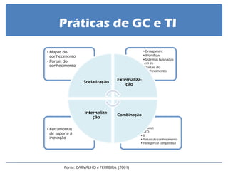 Práticas de GC e TI 
•Intranet 
•GED 
•BI 
•Portais do conhecimento 
•Inteligência competitiva 
•Ferramentas de suporte à inovação 
•Groupware 
•Workflow 
•Sistemas baseados em IA 
•Portais do conhecimento 
•Mapas do conhecimento 
•Portais do conhecimento 
Socialização 
Externaliza- ção 
Combinação 
Internaliza- ção 
Fonte: CARVALHO e FERREIRA. (2001)  