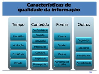 Tempo 
Prontidão 
Aceitação 
Freqüência 
Período 
Conteúdo 
Precisão 
Relevância 
Integridade 
Concisão 
Amplitude 
Desempenho 
Forma 
Clareza 
Detalhe 
Ordem 
Apresentação / mídia 
Outros 
Acessibilidade 
Segurança 
Economia 
Flexibilidade 
Confiabilidade 
Características de qualidade da informação 
Go  