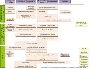 Inovação e Criação 
Codificação 
Organização 
Compartilha- mento 
Disseminação 
Proteção 
Aquisição 
Hiring 
Mapeamento de processos 
Plano de sucessão 
Comunicação corporativa 
Benchmark 
„Story telling‟ 
Proteção do conhecimento 
Centros de competência 
ESTRATÉ- GIA 
DESENV. ORGANIZAC. 
TI 
Mapeamento de competências 
Inteligência Competitiva 
Memória da empresa 
Comunidades de prática 
Coaching & Mentoring 
Pesquisa de clima 
Melhores práticas 
Plano de carreira 
Processos de inovação 
Memória de projetos 
Lições aprendidas 
Programa de idéias 
Blogs e Wikis 
Equipamentos de segurança 
Knowledgesbases 
Páginas amarelas de experts 
Ferramentas de busca 
Portal corporativo e Gestão de Conteúdo 
e-learning 
Gestão de documentos 
Portais para clientes e fornecedores 
Fonte: Adaptação de Leonardo Moraes sobre Terra, J C C. (2008) e Carvalho, R. B. (2000) 
TAXONOMIA 
B I 
G E D 
Workflow 
Groupware 
Datamining 
Sistemas especialistas (IA) 
Mensuração de intangíveis: BSC, HRA, IC  