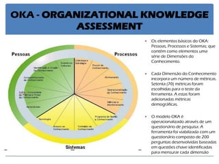 OKA - ORGANIZATIONAL KNOWLEDGE ASSESSMENT 
Os elementos básicos do OKA: Pessoas, Processos e Sistemas; que contêm como elementos uma série de Dimensões do Conhecimento. 
Cada Dimensão do Conhecimento incorpora um número de métricas. Setenta (70) métricas foram escolhidas para o teste da ferramenta. A estas foram adicionadas métricas demográficas. 
O modelo OKA é operacionalizado através de um questionário de pesquisa. A ferramenta foi viabilizada com um questionário composto de 200 perguntas desenvolvidas baseadas em questões chave identificadas para mensurar cada dimensão  