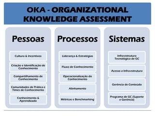 OKA - ORGANIZATIONAL KNOWLEDGE ASSESSMENT 
Pessoas 
Cultura & Incentivos 
Criação e Identificação de Conhecimento 
Compartilhamento de Conhecimento 
Comunidades de Prática e Times de Conhecimento 
Conhecimento & Aprendizado 
Processos 
Liderança & Estratégias 
Fluxo de Conhecimento 
Operacionalização do Conhecimento 
Alinhamento 
Métricas e Benchmarking 
Sistemas 
Infra-estrutura Tecnológica de GC 
Acesso a Infra-estrutura 
Gerência de Conteúdo 
Programa de GC (Suporte e Gerência)  