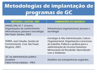 Metodologias de implantação de programas de GC 
MÉTODO / AUTOR / REF 
DIMENSÕES DO MODELO 
ANGELONI, M. T. (Coord.). Organizações do conhecimento: infra-estrutura, pessoas e tecnologia. São Paulo: Saraiva, 2002 
Infraestrutura organizacional, pessoas e tecnologia. 
TERRA, José Cláudio. Gestão de Conhecimento. 2.ed. São Paulo: Negócio, 2001. 
Estratégia & Alta Administração; Cultura Organizacional, Organização e processos de trabalho; Políticas e práticas para a administração de recursos humanos; Mensuração do Resultado; Aprendizado com o Ambiente 
GC na administração pública brasileira 
Fábio Ferreira Batista – IPEA 
Detalhes nas transparências seguintes...  