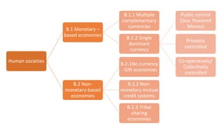 Human societies
B.1 Monetary –
based economies
B.1.1 Multiple
complementary
currencies
B.1.2 Single
dominant
currency
Public control
(Gov. Powered
Money)
Privately
controlled
Co-operatively/
Collectively
controlled
B.2 Non-
monetary-based
economies
B.2.1No currency
- Gift economies
B.2.2 Non-
monetary mutual
credit systems
B.2.3 Tribal
sharing
economies
 