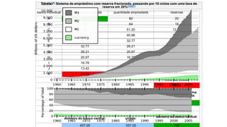 Tabela:[5] Sistema de empréstimo com reserva fracionada, passando por 10 ciclos com uma taxa de
reserva em 20%[2][6][7]
banco individual quantidade depositada quantidade emprestada reservas
A 100 80 20
B 80 64 16
C 64 51.20 12.80
D 51.20 40.96 10.24
E 40.96 32.77 8.19
F 32.77 26.21 6.55
G 26.21 20.97 5.24
H 20.97 16.78 4.19
I 16.78 13.42 3.36
J 13.42 10.74 2.68
K 10.74
reservas totais:
89.26
total depositado: total emprestado: reservas totais + a ultima
quantidade depositada:
457.05 357.05 100
dinheiro comercial criado +
dinheiro do banco central:
dinheiro do banco comercial
criado: dinheiro do banco central:
457.05 357.05 100
 