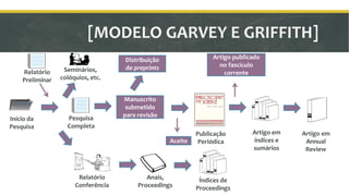 Relatório 
Preliminar 
Início da 
Pesquisa 
[MODELO GARVEY E GRIFFITH] 
Seminários, 
colóquios, etc. 
Pesquisa 
Completa 
Manuscrito 
submetido 
para revisão 
Publicação 
Periódica 
Relatório 
Conferência 
Anais, 
Aceite 
Proceedings 
Artigo publicado 
no fascículo 
corrente 
Artigo em 
índices e 
sumários 
Distribuição 
de preprints 
Artigo em 
Annual 
Review 
Índices de 
Proceedings 
 