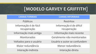 [MODELO GARVEY E GRIFFITH] 
CANAIS FORMAIS CANAIS INFORMAIS 
Públicos Restritos 
Informação é de fácil 
recuperação 
Informação é de difícil 
recuperação 
Informação mais antiga Informação mais recente 
Monitorados Geralmente não monitorados 
Voltados para o usuário Usuário e autor se confundem 
Maior redundância Menor redundância 
Interação indireta Interação direta 
 