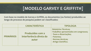 [MODELO GARVEY E GRIFFITH] 
Com base no modelo de Garvey e Griffith, os documentos (ou fontes) produzidos ao 
longo do processo de pesquisa podem ser classificados: 
CARACTERÍSTICA TIPOLOGIA 
PRIMÁRIOS 
Produzidos com a 
interferência direta do 
autor 
-Relatórios Técnicos; 
-Trabalhos apresentados em congressos; 
- Teses e dissertações; 
- Patentes; 
- Normas técnicas; 
- Artigo Científico. 
 