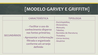 [MODELO GARVEY E GRIFFITH] 
CARACTERÍSTICA TIPOLOGIA 
SECUNDÁRIOS 
- Facilitar o uso do 
conhecimento disperso 
nas fontes primárias; 
- Apresentar a informação 
filtrada e organizada 
conforme um arranjo 
definido 
- Enciclopédias; 
- Dicionários; 
- Manuais; 
- Tabelas; 
- Revisões de literatura; 
- Tratados; 
- Livros-textos; 
- Anuários 
 