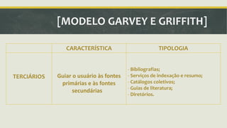 [MODELO GARVEY E GRIFFITH] 
CARACTERÍSTICA TIPOLOGIA 
TERCIÁRIOS 
Guiar o usuário às fontes 
primárias e às fontes 
secundárias 
- Bibliografias; 
- Serviços de indexação e resumo; 
- Catálogos coletivos; 
- Guias de literatura; 
- Diretórios. 
 