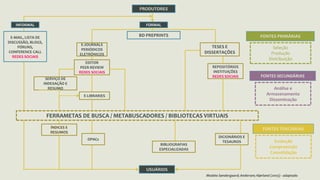 PRODUTORES 
FORMAL 
BD PREPRINTS 
USUÁRIOS 
INFORMAL 
E-MAIL, LISTA DE 
DISCUSSÃO, BLOGS, 
FÓRUNS, 
CONFERENCE CALL 
REDES SOCIAIS 
E-JOURNALS 
PERIÓDICOS 
ELETRÔNICOS 
TESES E 
DISSERTAÇÕES 
EDITOR 
PEER-REVIEW 
REDES SOCIAIS 
E-LIBRARIES 
SERVIÇO DE 
INDEXAÇÃO E 
RESUMO 
REPOSITÓRIOS 
INSTITUIÇÕES 
REDES SOCIAIS 
FERRAMETAS DE BUSCA / METABUSCADORES / BIBLIOTECAS VIRTUAIS 
ÍNDICES E 
RESUMOS 
OPACs 
DICIONÁRIOS E 
TESAUROS 
FONTES PRIMÁRIAS 
FONTES SECUNDÁRIAS 
FONTES TERCIÁRIAS 
BIBLIOGRAFIAS 
ESPECIALIZADAS 
Seleção 
Produção 
Distribuição 
Análise e 
Armazenamento 
Disseminação 
Evolução 
Compreensão 
Consolidação 
Modelo Søndergaard; Andersen; Hjørland (2003) - adaptado 
 