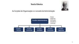 11
Teoria Clássica
As funções da Organização e o conceito de Administração
Funções Administrativas
Funções
Técnicas
Funções
Comerciais
Funções
Contábeis
Funções
Financeiras
Funções
Segurança
Prever
Organizar
Comandar
Coordenar
Controlar
 