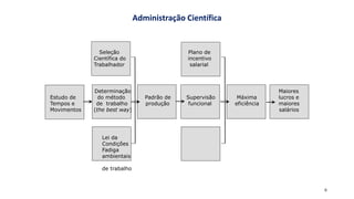 6
Administração Científica
Seleção Plano de
Científica do incentivo
Trabalhador salarial
Lei da
Condições
Fadiga
ambientais
de trabalho
Determinação Maiores
Estudo de do método Padrão de Supervisão Máxima lucros e
Tempos e de trabalho produção funcional eficiência maiores
Movimentos (the best way) salários
 
