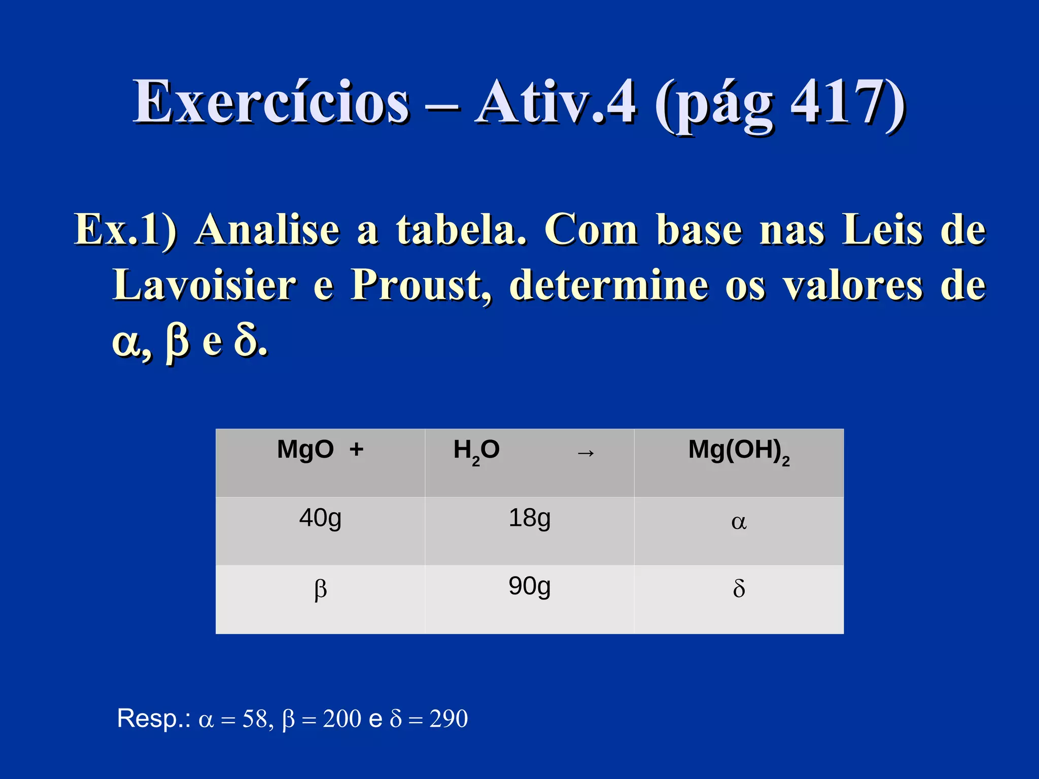 Exercícios – Ativ.4 (pág 417)Exercícios – Ativ.4 (pág 417)
Ex.1) Analise a tabela. Com base nas Leis deEx.1) Analise a tabela. Com base nas Leis de
Lavoisier e Proust, determine os valores deLavoisier e Proust, determine os valores de
a, ba, b ee dd..
MgO + H2
O → Mg(OH)2
40g 18g a
b 90g d
Resp.: a = 58, b = 200 e d = 290
 