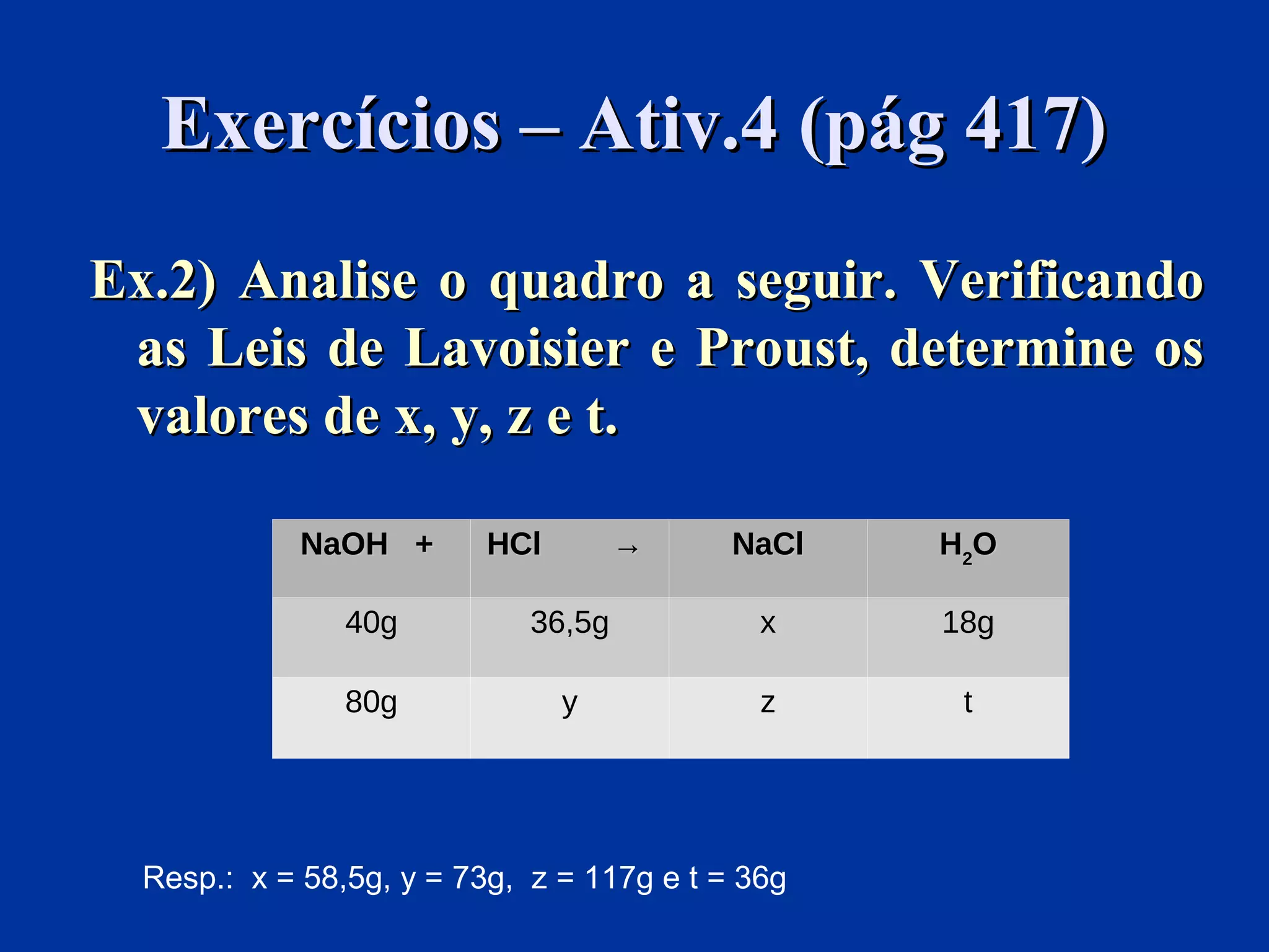 Exercícios – Ativ.4 (pág 417)Exercícios – Ativ.4 (pág 417)
Ex.2) Analise o quadro a seguir. VerificandoEx.2) Analise o quadro a seguir. Verificando
as Leis de Lavoisier e Proust, determine osas Leis de Lavoisier e Proust, determine os
valores de x, y, z e t.valores de x, y, z e t.
Resp.: x = 58,5g, y = 73g, z = 117g e t = 36g
NaOH +NaOH + HCl →HCl → NaClNaCl HH22OO
40g 36,5g x 18g
80g y z t
 