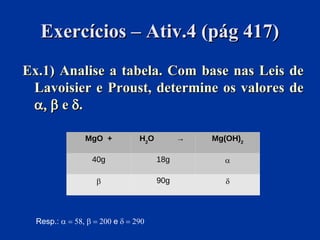 Exercícios – Ativ.4 (pág 417)Exercícios – Ativ.4 (pág 417)
Ex.1) Analise a tabela. Com base nas Leis deEx.1) Analise a tabela. Com base nas Leis de
Lavoisier e Proust, determine os valores deLavoisier e Proust, determine os valores de
a, ba, b ee dd..
MgO + H2
O → Mg(OH)2
40g 18g a
b 90g d
Resp.: a = 58, b = 200 e d = 290
 