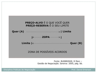 PREÇO-ALVO É O QUE VOCÊ QUER
                      PREÇO-RESERVA É O SEU LIMITE

        Quer (A)                                          | Limite

                             |          ZOPA              |

                  Limite |                                          Quer (B)


                         ZONA DE POSSÍVEIS ACORDOS


                                                    Fonte: BURBRIDGE, R Marc –
                                    Gestão de Negociação. Saraiva: 2005, pág. 66.


Disciplina Práticas de Negociação                                    Prof. David Emerson
 