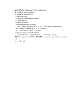 NOTAÇÕES UTILIZADAS NOS DIAGRAMAS
H = reação de apoio (horizontal)
R = reação de apoio (vertical)
V = esforço cortante
p = cargas uniformemente distribuídas
M = momento fletor
P = carga concentrada
v = deslocamento vertical (flecha)
Zx (Zx1) = esforço solicitante (M, N, V ou v) a uma distância genérica x (x1)
Zmáx = esforço solicitante (M, N, V ou v) máximo
a, b, c e d = distâncias cotadas no desenho
E = módulo de elasticidade do material
I = momento de inércia, em relação a linha neutra da seção da viga.
OBS.: Os diagramas de FORÇA NORMAL, não foram representados nas tabelas
por
serem todos nulos.
 