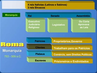 Monarquia
4 reis Italiotas (Latinos e Sabinos)
3 reis Etruscos
Ou Cúria
Aprovava
as Leis
Executivo
Judiciário
Religioso
Legislativo
Rei Senado Assembléia
Proprietários,GovernoPatrícios
Trabalham para os PatríciosClientes
Comércio, sem Direitos PolíticosPlebeus
Prisioneiros e EndividadosEscravos
753 - 509 a.C.
Monarquia
 