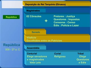 República
509 - 27 a. C.
Centurial Curial Tribal
Elege senadores Religiosa Elege
e magistrados Questores
Vota Leis e Edis
Assembléia
Vitalício
Escolhidos entre os Patrícios
Senado
02 Cônsules Pretores : Justiça
Questores : Impostos
Censores : Censo
Edis : Polícia e Lazer
+
Magistrados
Deposição do Rei Tarquínio (Etrusco)
República
 