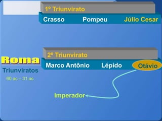 Triunviratos
60 ac – 31 ac
Crasso Pompeu Júlio Cesar
1º Triunvirato
Marco Antônio Lépido
2º Triunvirato
Otávio
Imperador
 