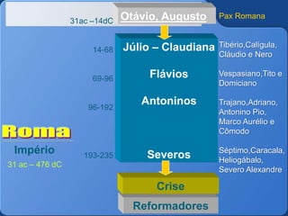 Império
31 ac – 476 dC
Júlio – Claudiana
Flávios
Antoninos
Severos
Otávio, Augusto31ac –14dC
14-68
69-96
96-192
193-235
Reformadores
Pax Romana
Tibério,Calígula,
Cláudio e Nero
Vespasiano,Tito e
Domiciano
Trajano,Adriano,
Antonino Pio,
Marco Aurélio e
Cômodo
Séptimo,Caracala,
Heliogábalo,
Severo Alexandre
Crise
 