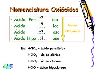 Nomenclatura OxiácidosNomenclatura Oxiácidos
• Ácido Per..... ico
• Ácido ..... ico
• Ácido ..... oso
• Ácido Hipo ..... oso
Menos
Oxigênios
+7
+5
+3
+1
Ex: HClO4 – ácido perclórico
HClO3 – ácido clórico
HClO2 – ácido cloroso
HClO – ácido hipocloroso
 