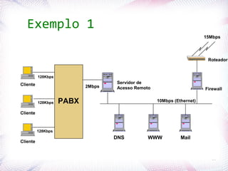 Exemplo 1
                                                                           15Mbps




                                                                            Roteador


              128Kbps

    Cliente                            Servidor de
                               2Mbps   Acesso Remoto                       Firewall


              128Kbps   PABX                           10Mbps (Ethernet)

    Cliente



              128Kbps
                                       DNS         WWW           Mail
    Cliente


Profª. Jocelma Rios                                                           25
 