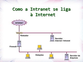 Como a Intranet se liga
                   à Internet
                INTERNET




                      Roteador
                                            Servidor
                                            Internet / Intranet


        Firewall



                                 Estações                     Servidor de
Profª. Jocelma Rios                                           Arquivos45
 