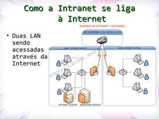 Como a Intranet se liga
                   à Internet
●
    Duas LAN
    sendo
    acessadas
    através da
    Internet




Profª. Jocelma Rios                   46
 