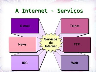 A Internet - Serviços

                      E-mail
                      E-mail              Telnet
                                          Telnet


                               Serviços
                                  da
                 News
                 News                       FTP
                                            FTP
                               Internet




                       IRC
                        IRC               Web
                                          Web
Profª. Jocelma Rios                                58
 