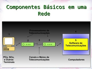 Componentes Básicos em uma
             Rede

                           Processadores de           4
                           Telecomunicações
      1

                       2           3       2           5
                                                  Software de
                                               Telecomunicações




PCs, NCs,                  Canais e Meios de
e Outros                   Telecomunicações      Computadores
Terminais
 Profª. Jocelma Rios                                              6
 