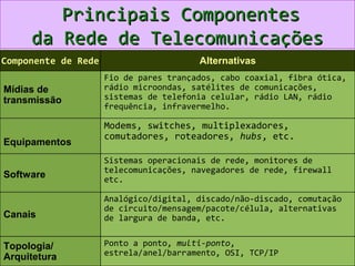 Principais Componentes
      da Rede de Telecomunicações
Componente de Rede                      Alternativas
                     Fio de pares trançados, cabo coaxial, fibra ótica,
Mídias de            rádio microondas, satélites de comunicações,
transmissão          sistemas de telefonia celular, rádio LAN, rádio
                     frequência, infravermelho.

                     Modems, switches, multiplexadores,
                     comutadores, roteadores, hubs, etc.
Equipamentos
                     Sistemas operacionais de rede, monitores de
                     telecomunicações, navegadores de rede, firewall
Software             etc.

                     Analógico/digital, discado/não-discado, comutação
                     de circuito/mensagem/pacote/célula, alternativas
Canais               de largura de banda, etc.


Topologia/ Rios
   Profª. Jocelma    Ponto a ponto, multi-ponto,                       7
Arquitetura          estrela/anel/barramento, OSI, TCP/IP
 