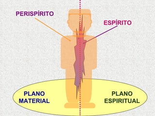 ESPÍRITO PERISPÍRITO PLANO MATERIAL PLANO ESPIRITUAL 