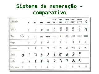 Sistema de numeração -
      comparativo
 