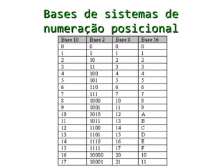Bases de sistemas de
numeração posicional
 
