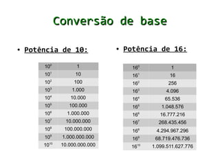 Conversão de base

●   Potência de 10:              ●   Potência de 16:

        100           1                160          1
        101          10                161          16
        102          100               162         256
        103         1.000              163        4.096
        104        10.000              164        65.536
        105        100.000             165      1.048.576
        106       1.000.000            166      16.777.216
        107      10.000.000            167     268.435.456
        108      100.000.000           168    4.294.967.296
        109     1.000.000.000          169    68.719.476.736
        1010    10.000.000.000        1610   1.099.511.627.776
 
